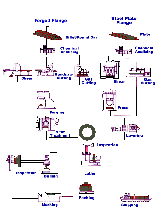 flange manuf process